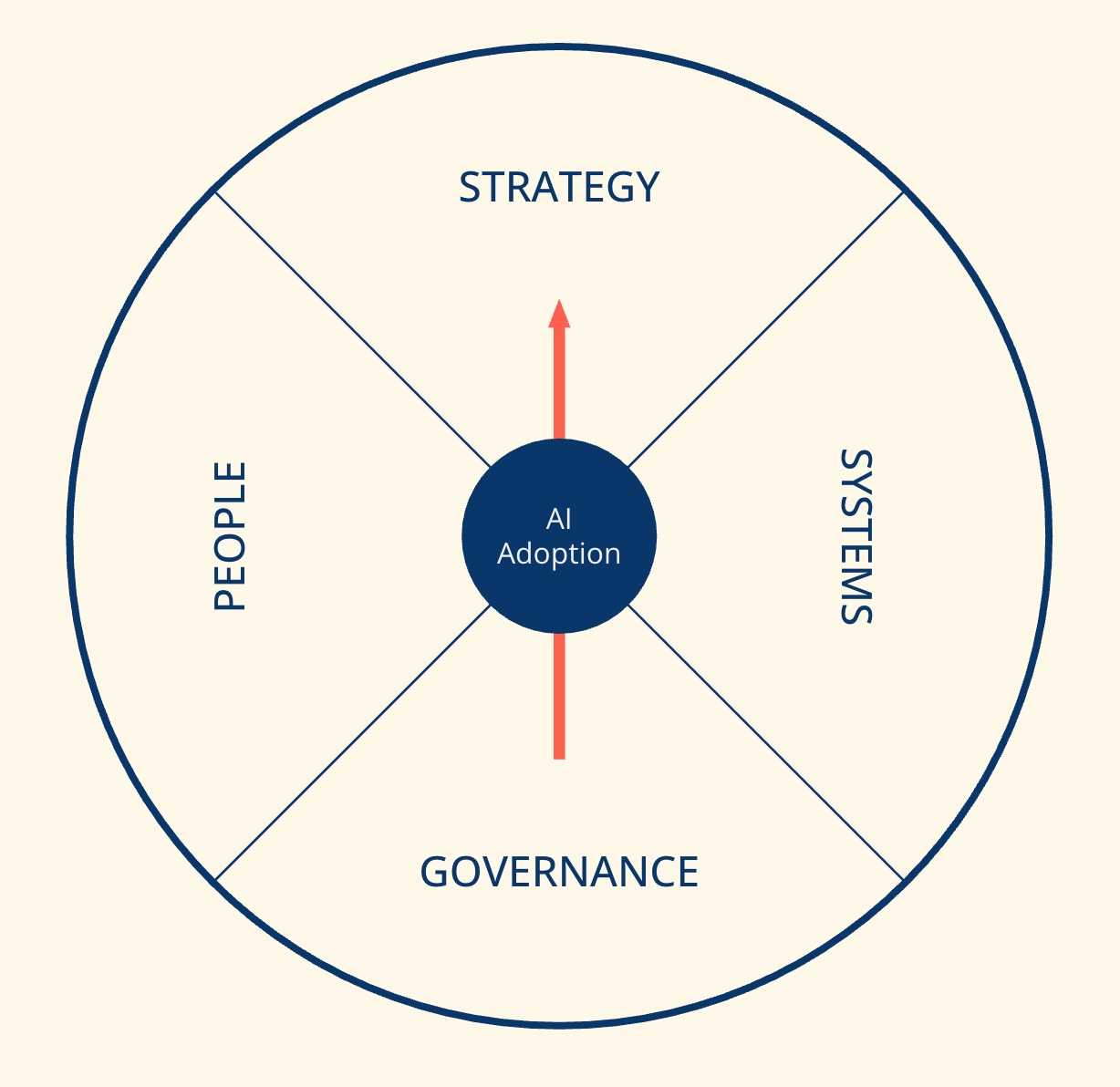 AI Adoption Compass framework showing Strategy, People, Systems, and Governance